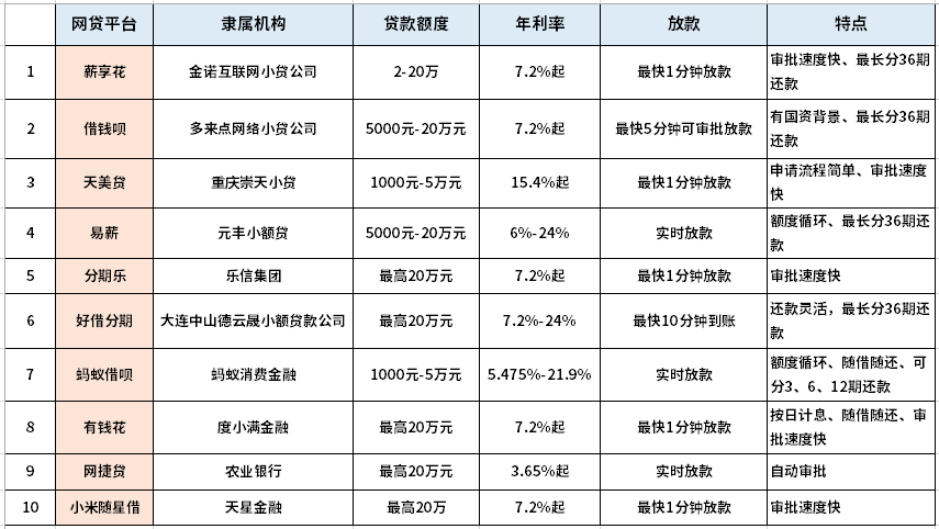 十大良心贷款平台排行