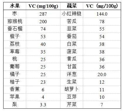 缺维C只知道吃橙子 这些果蔬你也值得拥有