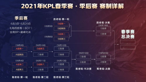 KPL季后赛赛程公布,还有人吐槽S组前四太轻松,对其他队伍不公平