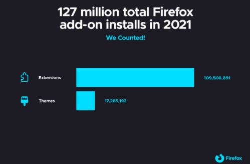 Firefox 火狐浏览器 2023 最受欢迎扩展公布,中国用户访问量第一