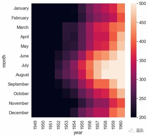 Seaborn之heatmap热力图