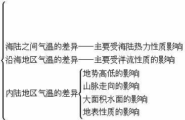 归纳演绎法 地理教学的逻辑思维方法