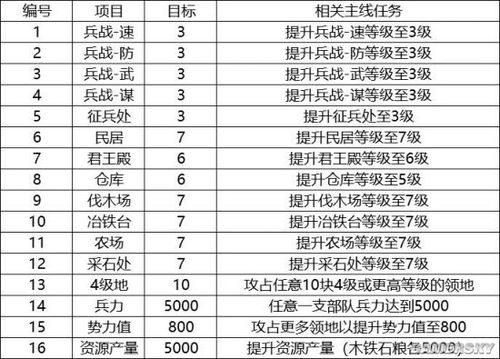 三国志战略版城建资源表攻略