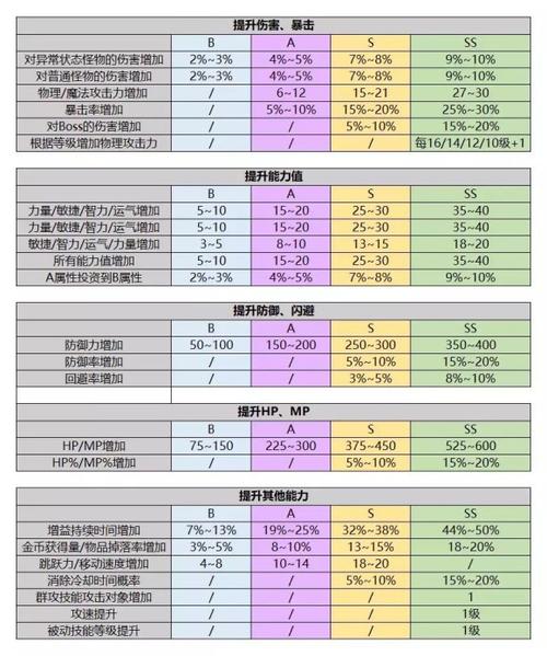 冒险岛内在ss属性选择攻略