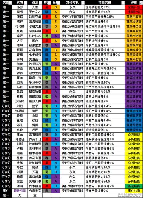 三国志战略版通过委任升级攻略