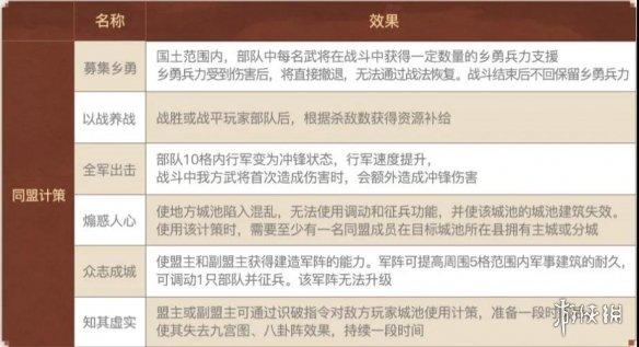 三国志战略版结盟到什么时候结束攻略