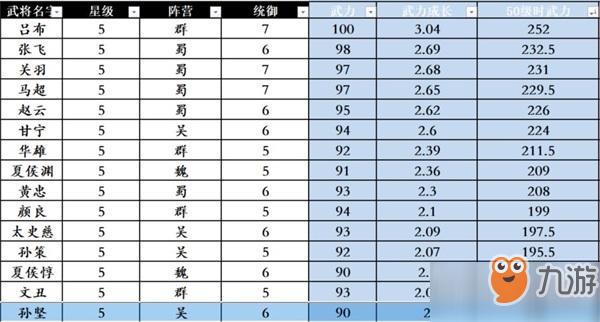 三国志战略版武将50级属性值攻略