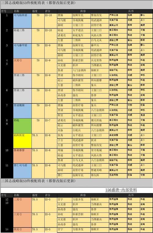 三国志战略版武将数据表格攻略