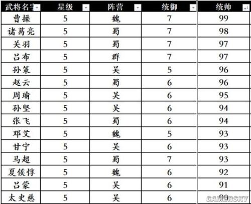 三国志战略版武将50级属性值攻略