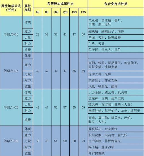 梦幻西游妙笔丹青分几个等级攻略