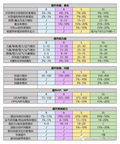 冒险岛各职业内在能力攻略