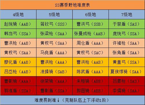 三战2赛季开荒攻略