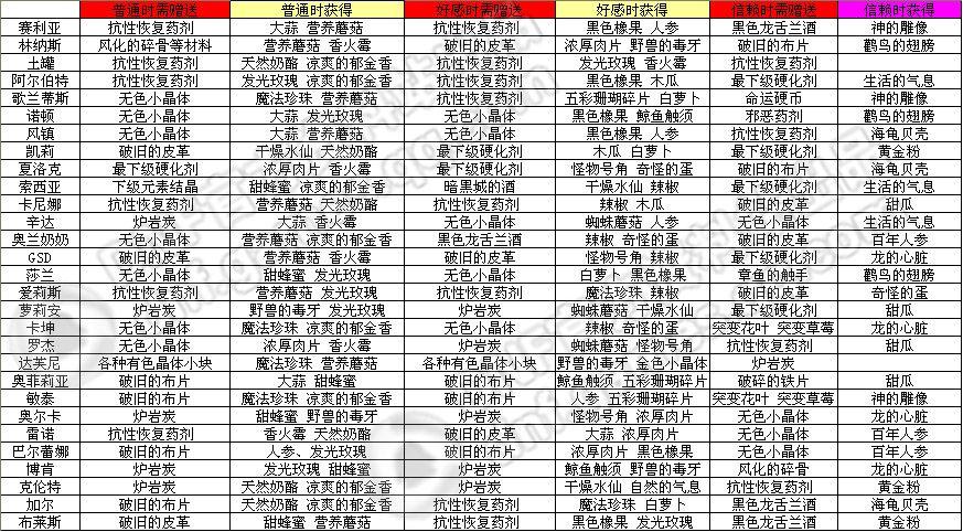 炼金1-375最省材料攻略