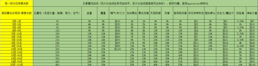 冒险岛内在属性吃百分比吗攻略